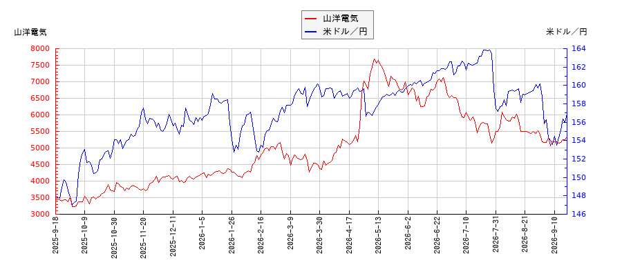 山洋電気と米ドル／円の相関性比較チャート