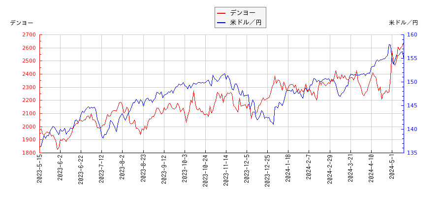 デンヨーと米ドル／円の相関性比較チャート