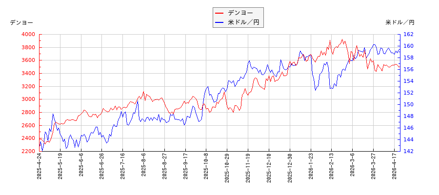 デンヨーと米ドル／円の相関性比較チャート