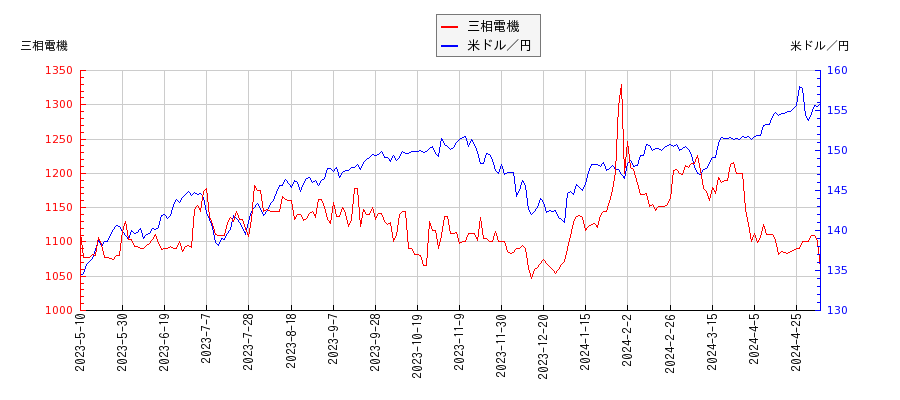 三相電機と米ドル／円の相関性比較チャート