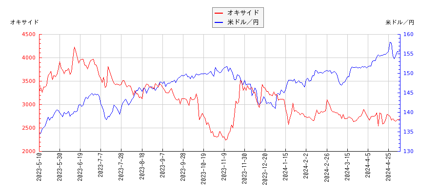オキサイドと米ドル／円の相関性比較チャート