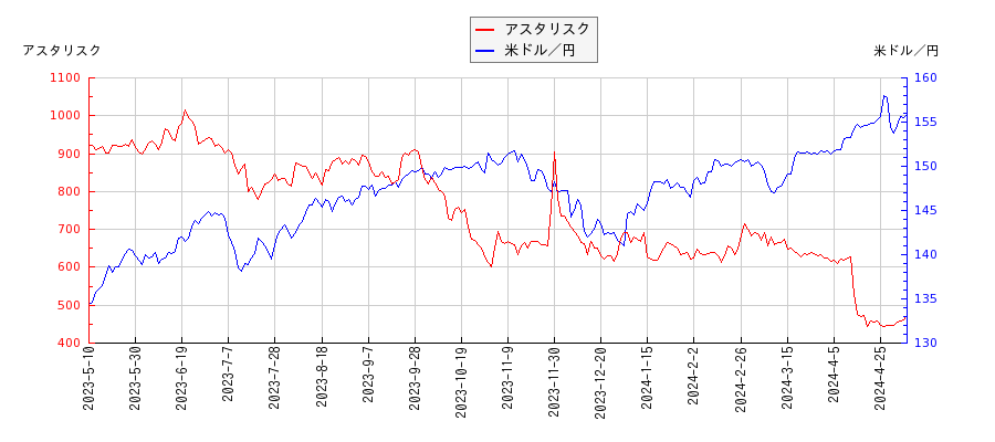 アスタリスクと米ドル／円の相関性比較チャート