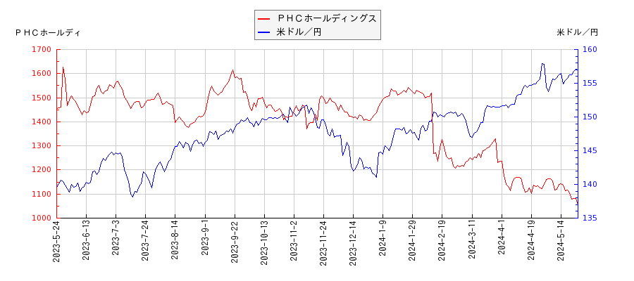 ＰＨＣホールディングスと米ドル／円の相関性比較チャート
