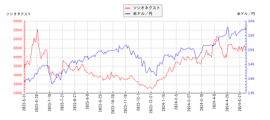 ソシオネクストと米ドル／円の相関性比較チャート