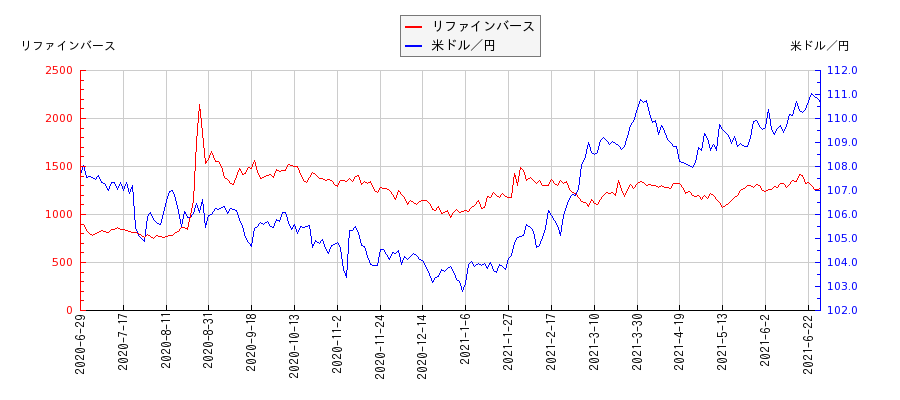 リファインバースと米ドル／円の相関性比較チャート