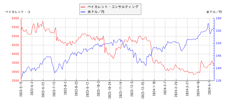 ベイカレント・コンサルティングと米ドル／円の相関性比較チャート