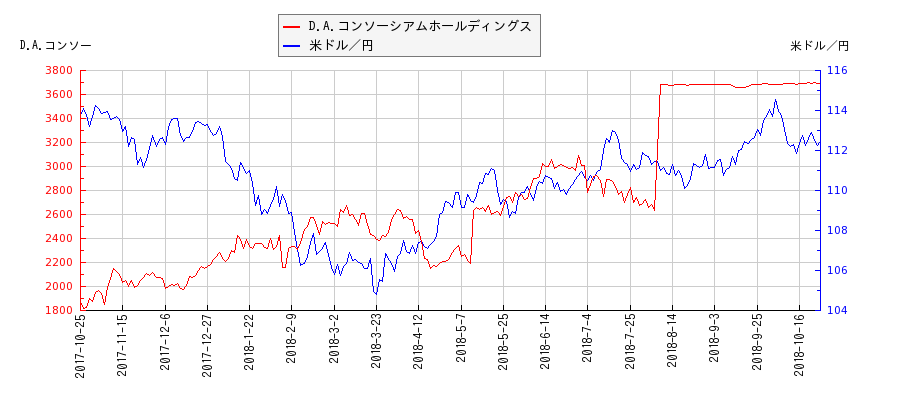 D.A.コンソーシアムホールディングスと米ドル／円の相関性比較チャート