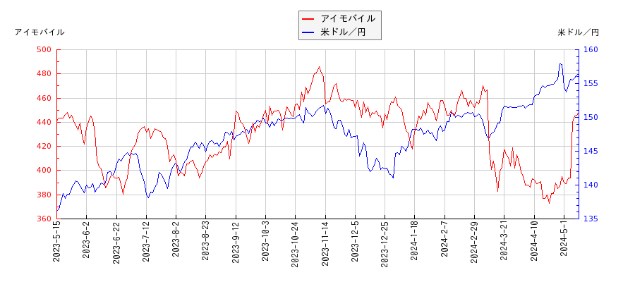 アイモバイルと米ドル／円の相関性比較チャート