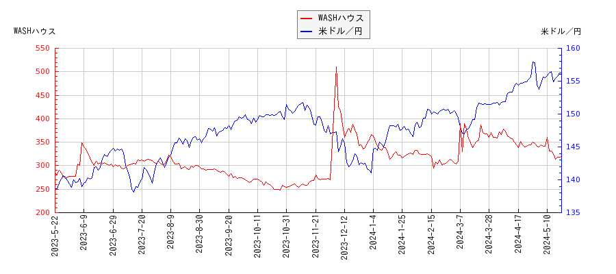 WASHハウスと米ドル／円の相関性比較チャート