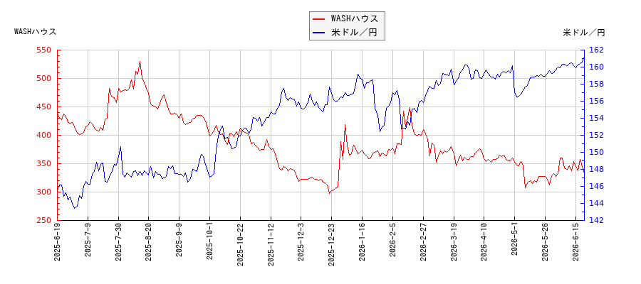 WASHハウスと米ドル／円の相関性比較チャート