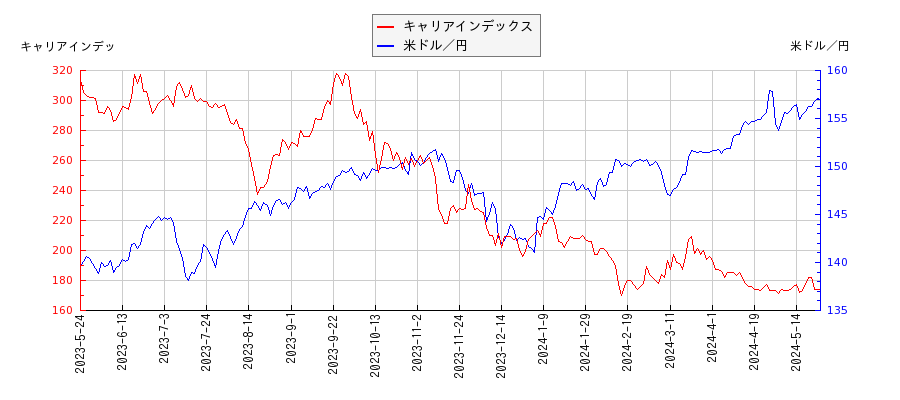 キャリアインデックスと米ドル／円の相関性比較チャート
