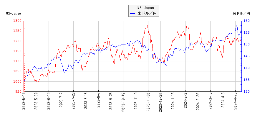 MS-Japanと米ドル／円の相関性比較チャート