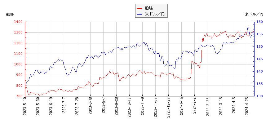 船場と米ドル／円の相関性比較チャート