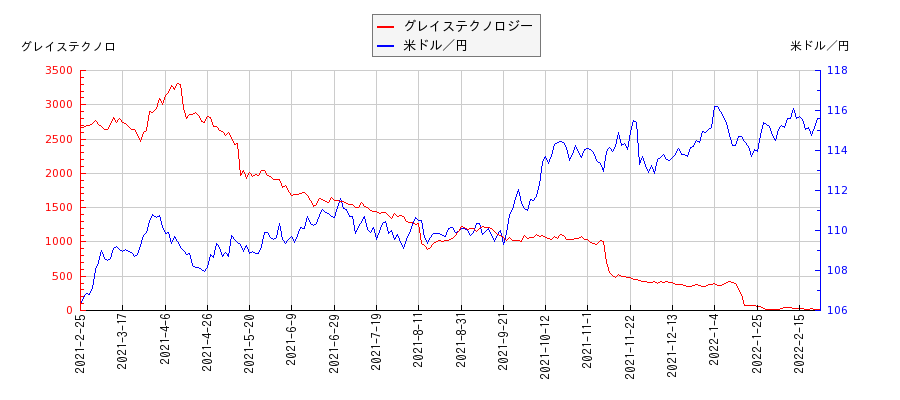 グレイステクノロジーと米ドル／円の相関性比較チャート