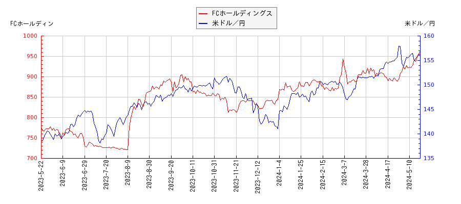 FCホールディングスと米ドル／円の相関性比較チャート