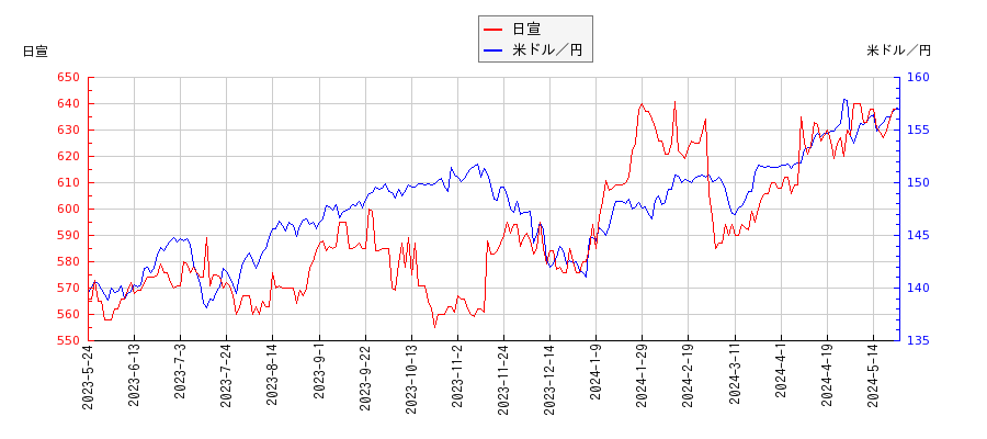 日宣と米ドル／円の相関性比較チャート