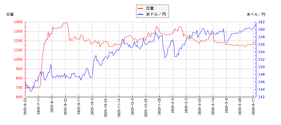 日宣と米ドル／円の相関性比較チャート