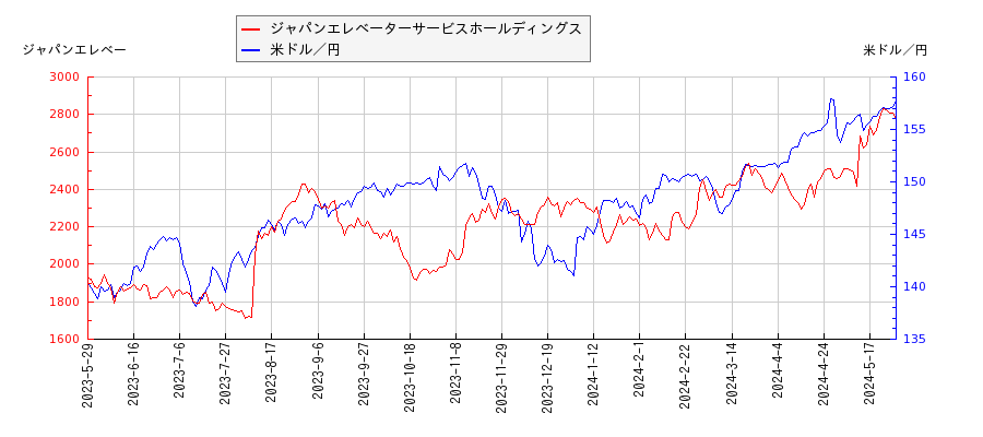 ジャパンエレベーターサービスホールディングスと米ドル／円の相関性比較チャート