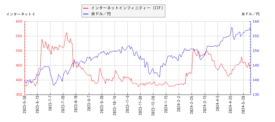 インターネットインフィニティー（IIF）と米ドル／円の相関性比較チャート