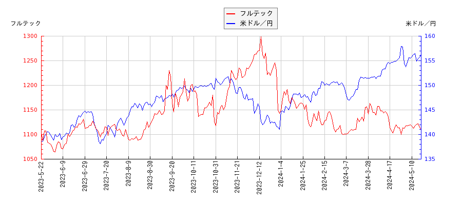 フルテックと米ドル／円の相関性比較チャート