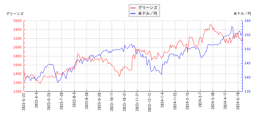 グリーンズと米ドル／円の相関性比較チャート