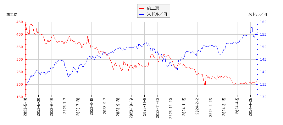 旅工房と米ドル／円の相関性比較チャート