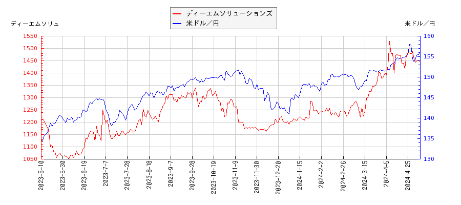 ディーエムソリューションズと米ドル／円の相関性比較チャート