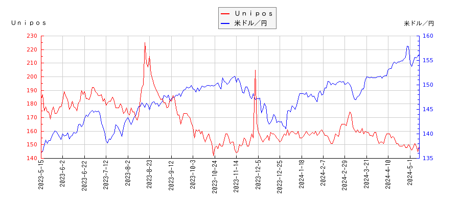 Ｕｎｉｐｏｓと米ドル／円の相関性比較チャート