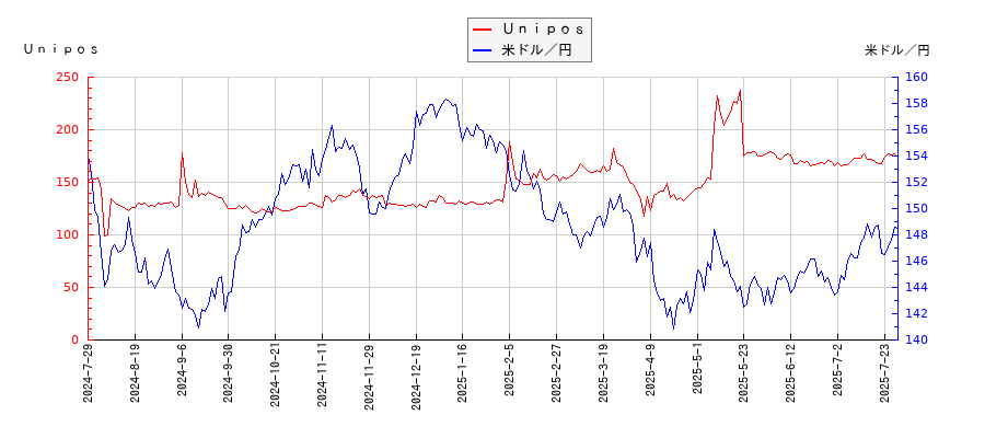 Ｕｎｉｐｏｓと米ドル／円の相関性比較チャート