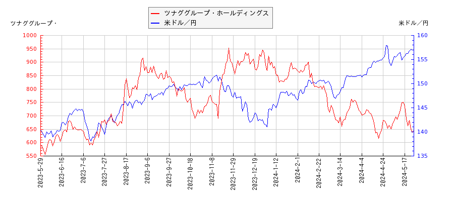 ツナググループ・ホールディングスと米ドル／円の相関性比較チャート