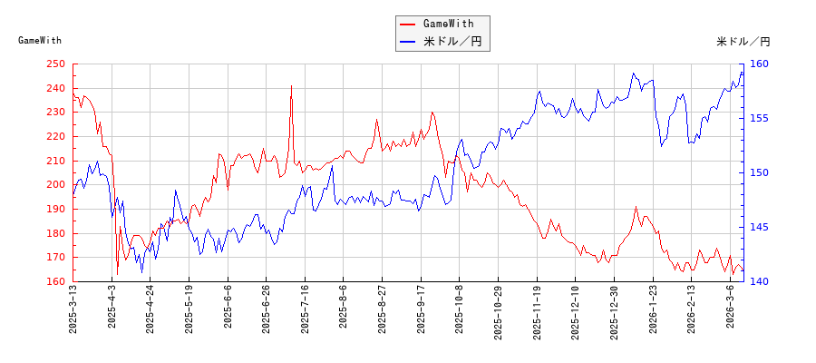 GameWithと米ドル／円の相関性比較チャート