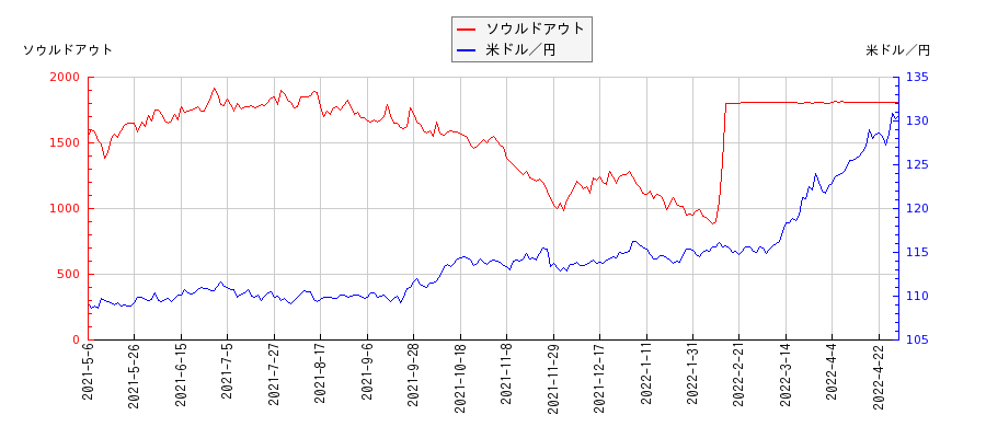 ソウルドアウトと米ドル／円の相関性比較チャート