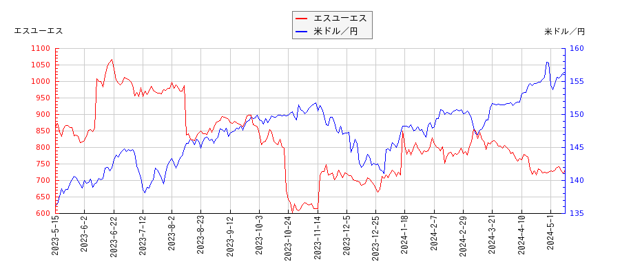 エスユーエスと米ドル／円の相関性比較チャート