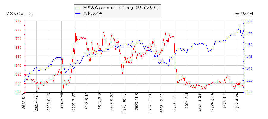ＭＳ＆Ｃｏｎｓｕｌｔｉｎｇ（MSコンサル）と米ドル／円の相関性比較チャート