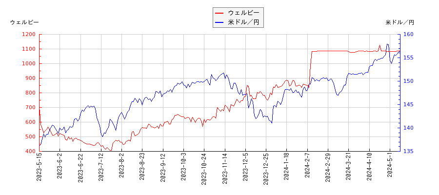 ウェルビーと米ドル／円の相関性比較チャート