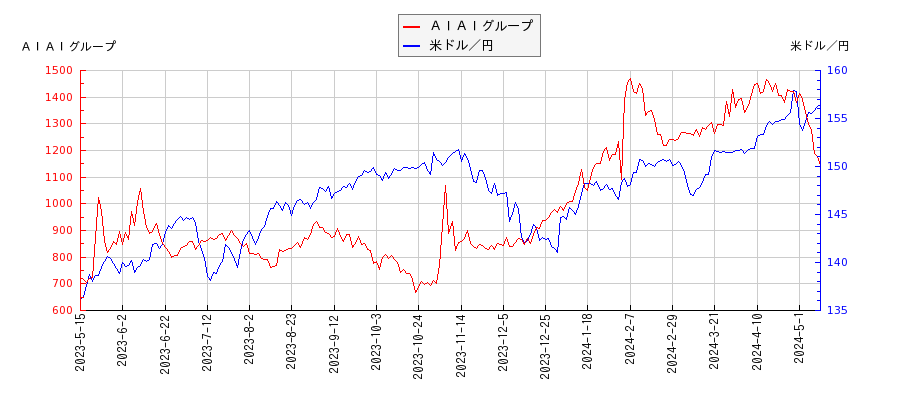 ＡＩＡＩグループと米ドル／円の相関性比較チャート