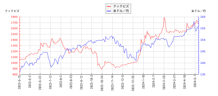 クックビズと米ドル／円の相関性比較チャート