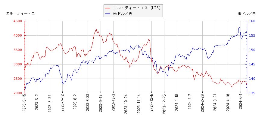 エル・ティー・エス（LTS）と米ドル／円の相関性比較チャート
