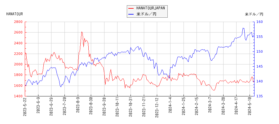 HANATOURJAPANと米ドル／円の相関性比較チャート