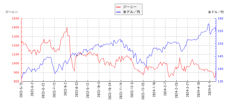 ジーニーと米ドル／円の相関性比較チャート