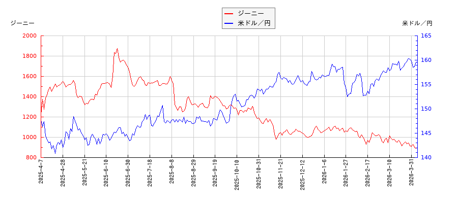 ジーニーと米ドル／円の相関性比較チャート
