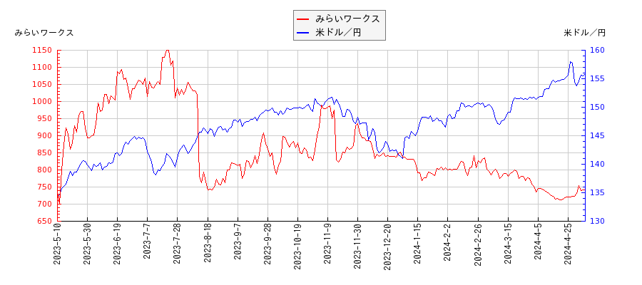 みらいワークスと米ドル／円の相関性比較チャート