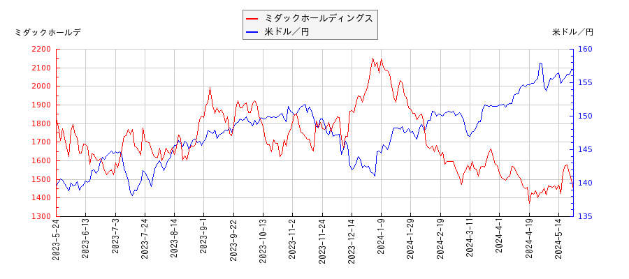 ミダックホールディングスと米ドル／円の相関性比較チャート