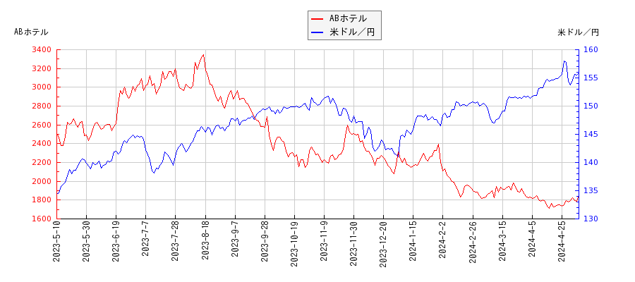 ABホテルと米ドル／円の相関性比較チャート