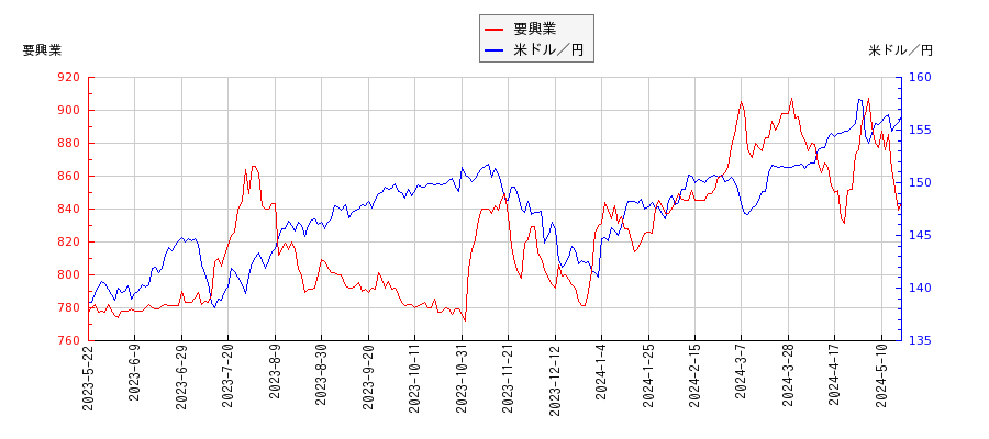 要興業と米ドル／円の相関性比較チャート