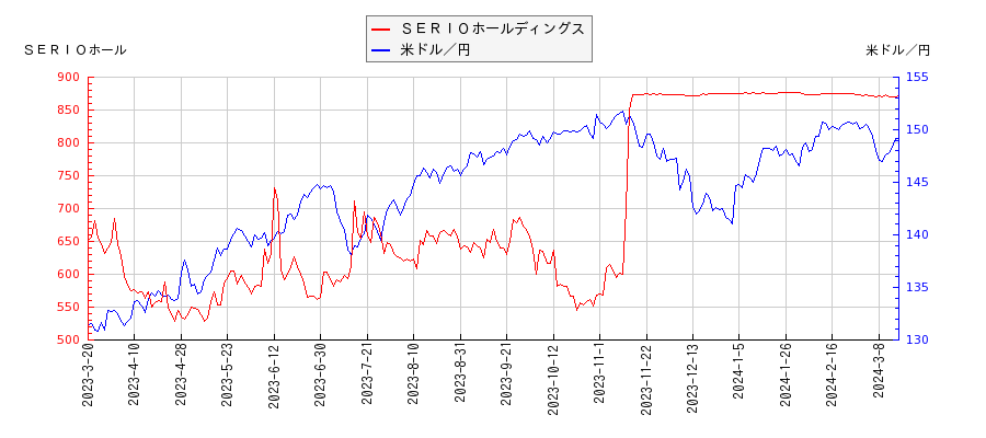 ＳＥＲＩＯホールディングスと米ドル／円の相関性比較チャート