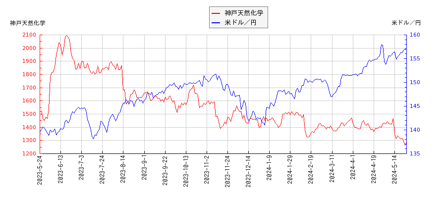 神戸天然化学と米ドル／円の相関性比較チャート