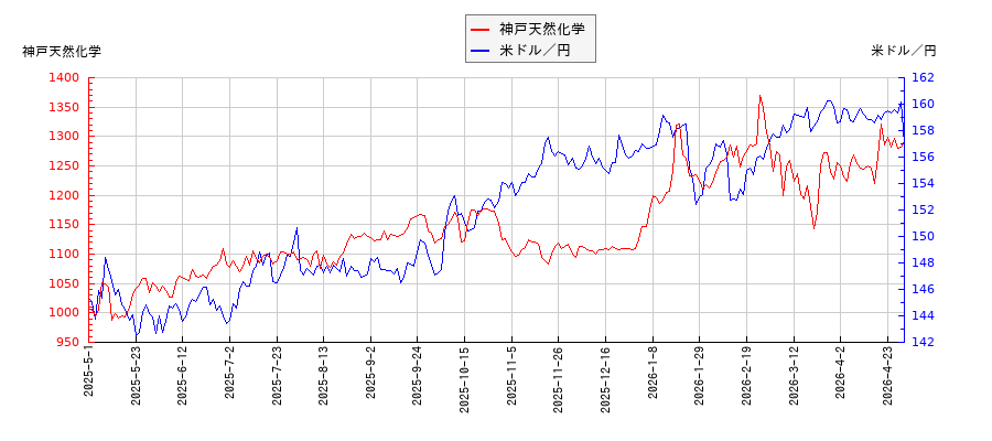 神戸天然化学と米ドル／円の相関性比較チャート