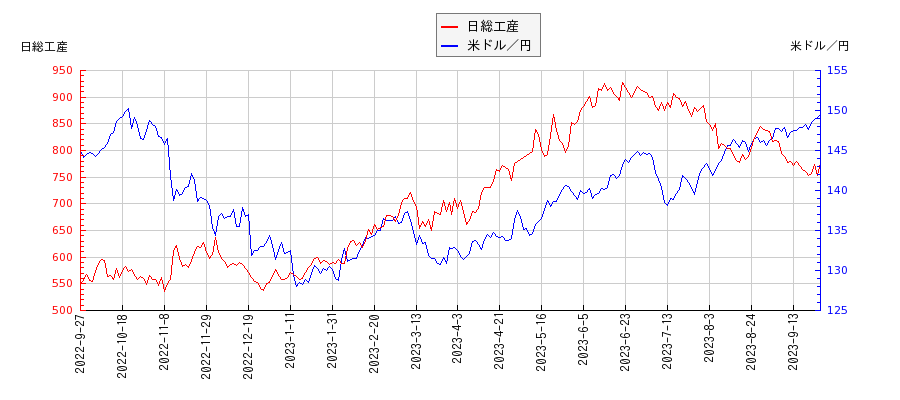日総工産と米ドル／円の相関性比較チャート