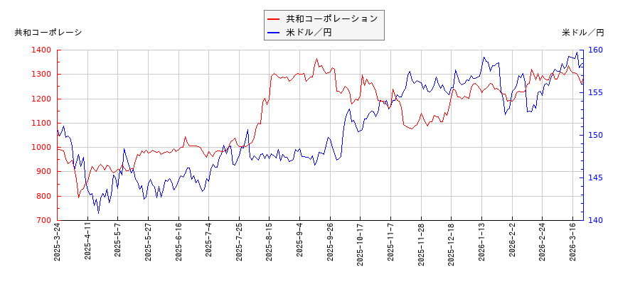 共和コーポレーションと米ドル／円の相関性比較チャート